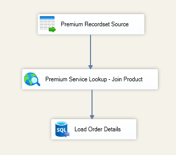 dataflow load order details
